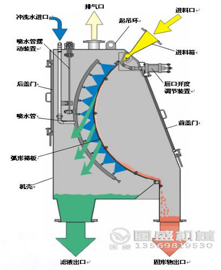 弧形筛工作原理 弧形筛工作原理图