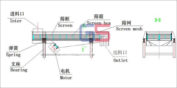 直线振动筛结构 直线振动筛结构图
